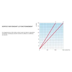 Caractéristique aérauliques sortie Ventouse automatique triple fonction composite mâle CSA ARGO RFP