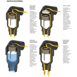 Principe de fonctionnement Ventouse automatique triple fonction composite mâle CSA ARGO RFP