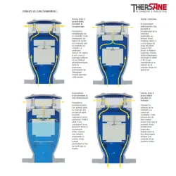 Principe de fonctionnement Ventouse triple fonction fonte avec protection anti-belier CSA FOX RFP