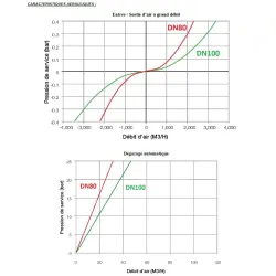 Caractéristiques aéraulique Ventouse triple fonction fonte sans robinet d'arret à bride