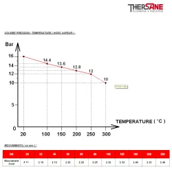 COURBE PRESSION TEMPERATURE Compensateur de dilatation métallique à soufflet inox 321 à brides PN16