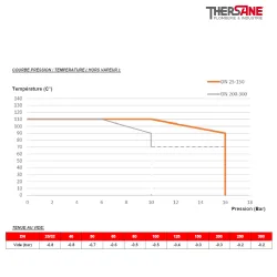 COURBE TEMPERATURE  Compensateur de dilatation industriel TEGUFLEX® entraxe 130mm nitrile hydrogéné (HNBR) à brides DOUBLE JAUNE
