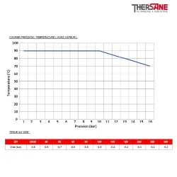 COURBE PRESSION TEMPERATURECompensateur de dilatation industriel TEGUFLEX® entraxe 130mm CSM à brides VERT