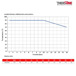 COURBE PRESSION TEMPERATURE Compensateur de dilatation industriel TEGUFLEX® entraxe 130mm SBR à brides BLEU
