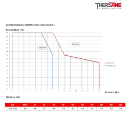 COURBE PRESSION TEMPERATURE Compensateur de dilatation industriel TEGUFLEX® entraxe 130mm FKM à brides VIOLET