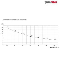 COURBE PRESSION TEMPERATURE Compensateur de dilatation EPDM à brides tournantes PN16
