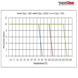 Pression-temperature ESM 86 W - Electrovanne laiton à membrane assistée NF ACS