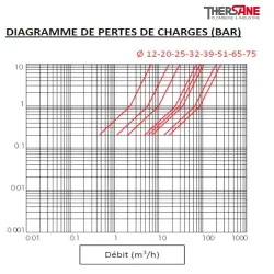 Diagramme de pertes de charges ESM 86 W - Electrovanne laiton à membrane assistée NF ACS