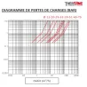 Diagramme de pertes de charges ESM 86 W - Electrovanne laiton à membrane assistée NF ACS