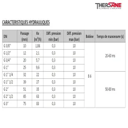 Caractéristique hydrauliques ESM 86 W - Electrovanne laiton à membrane assistée NF ACS