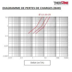Diagramme pertes de charges ESM 85 - Electrovanne laiton à membrane assistée NF