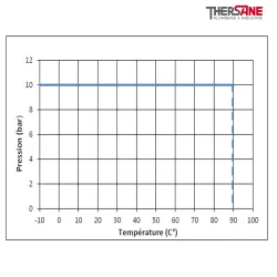 Pressions températures SPU 225 - Électrovanne inox à membrane assistée NF