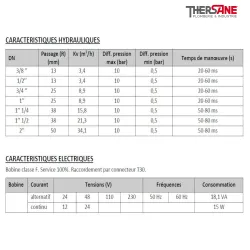 Caractéristiques hydrauliques et électriques SPU 225 - Électrovanne inox à membrane assistée NF