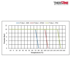 Pression temperature ESM 87 - Électrovanne laiton à membrane assistée NO