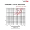 Diagramme pertes de charges ESM 87 - Électrovanne laiton à membrane assistée NO