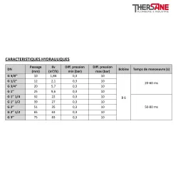 Caractéristiques hydrauliques ESM 87 - Électrovanne laiton à membrane assistée NO