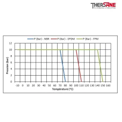 Pression temperature ESM 87 W - Électrovanne laiton à membrane assistée NO ACS