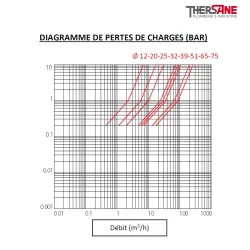 Diagramme pertes de charges ESM 87 W - Électrovanne laiton à membrane assistée NO ACS