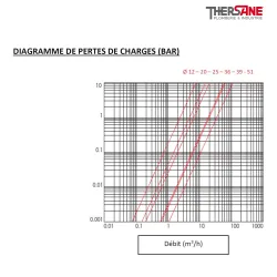 Diagramme pertes de charges VSO 84 - Electrovanne laiton à commande directe NF