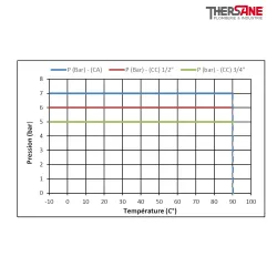 Pression température SPU 220-X - Électrovanne inox à commande directe NF ATEX