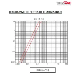 Diagramme pertes de charges EBB - Electrovanne laiton 3/2 en 1/4'' à commande directe NO ou NF