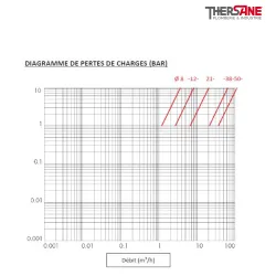 Diagramme pertes de chrages ESV 90 - Électrovanne vapeur à commande assistée NF