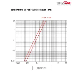 Diagramme pertes de charges EV 66 - Électrovanne laiton 2/2 mini à commande directe NF