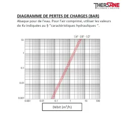 Diagramme pertes de charges ELECTROVANNE 2/2 A COMMANDE ASSISTEE TYPE 83-20