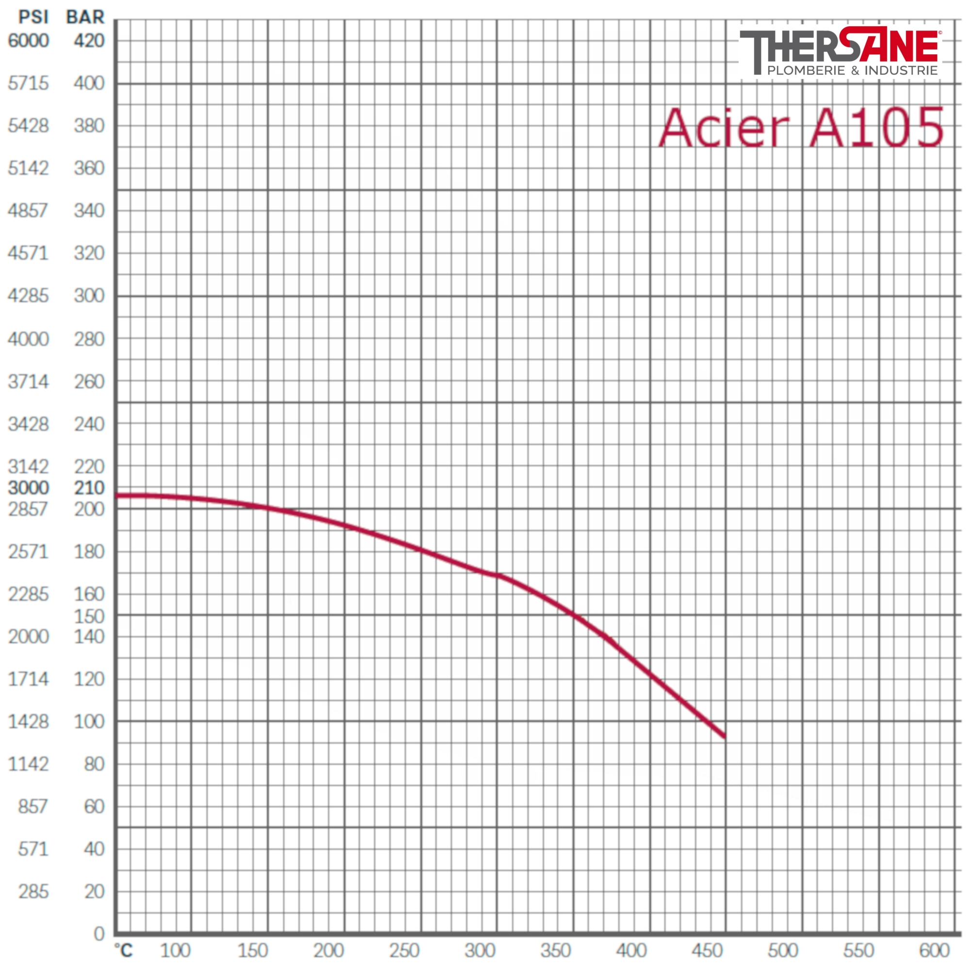 Courbe de relation pressions et températures Courbe de relation pressions et températures